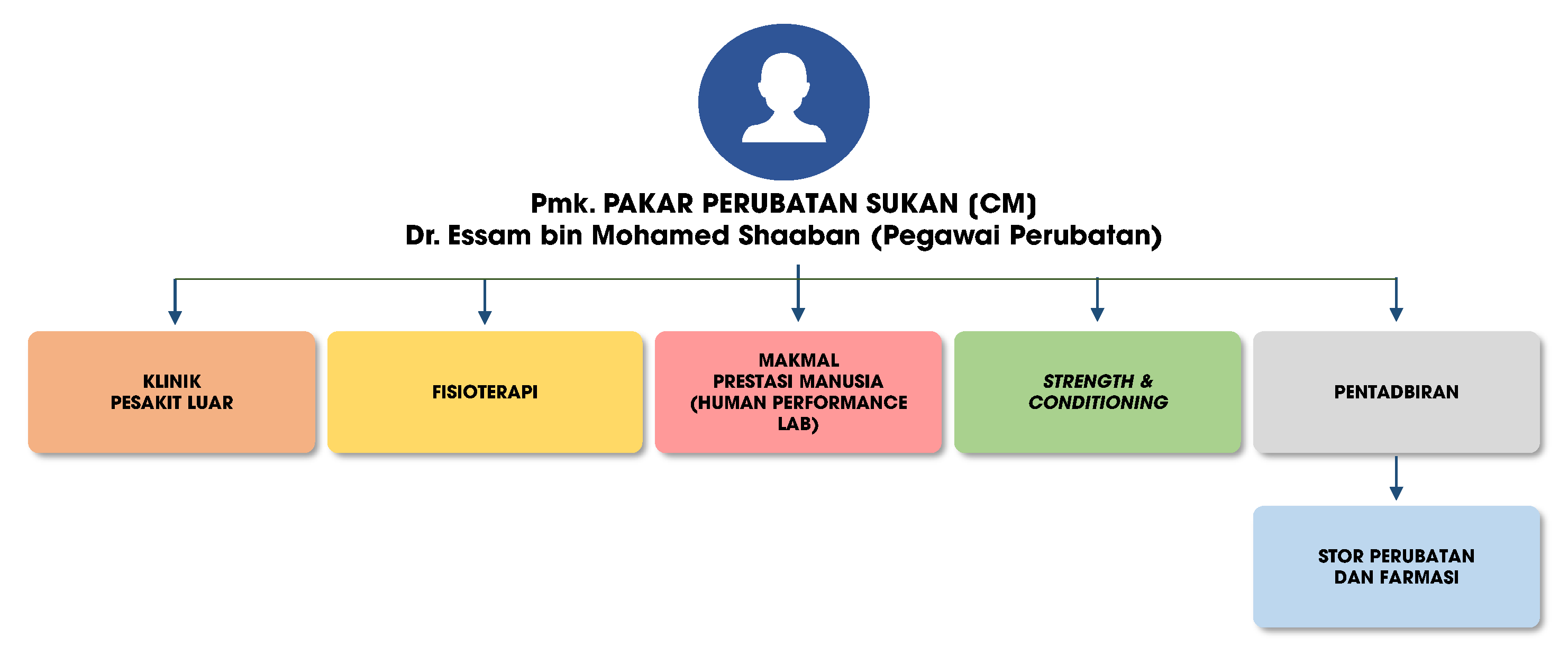 Utama - Pusat Perubatan Dan Penyelidikan Sukan